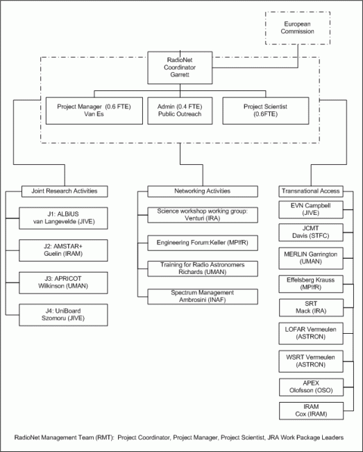 Radio Net organogram